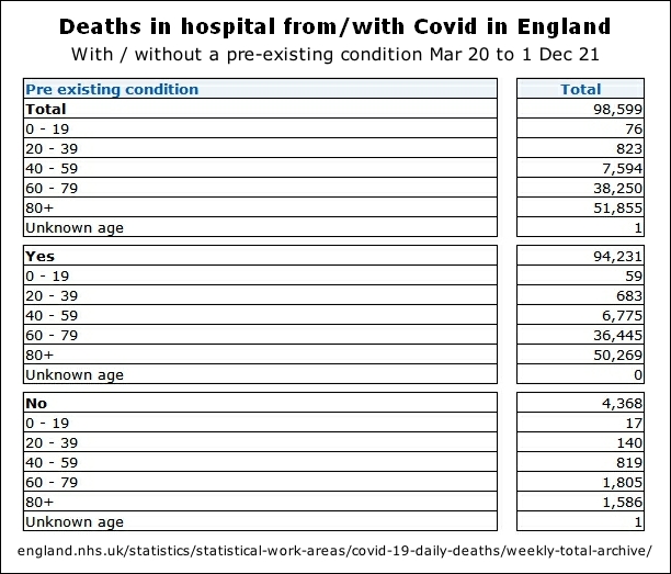 England Covid deaths Mar 20 to 1st Dec 21 612W L1