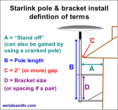Starlink pole and bracket installation stand off and size etc 400W L5.png