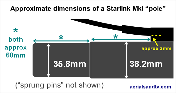 Dimensions of the Starlink Mk I pole 600W L5