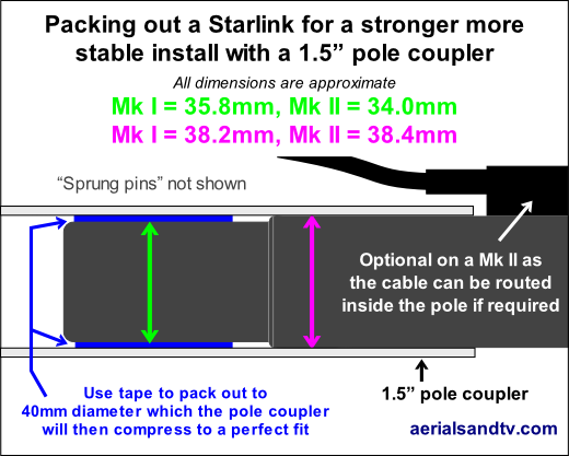 Packing out a Starlink Mk I & Mk II (2nd Generation) pole for a more stable and stronger install with a 1.5 inch pole coupler 520W L5 Packing out a Starlink Mk I and Mk II (Generation 2) pole for a more stable and stronger install with a 1.5 inch pole coupler 520W L5