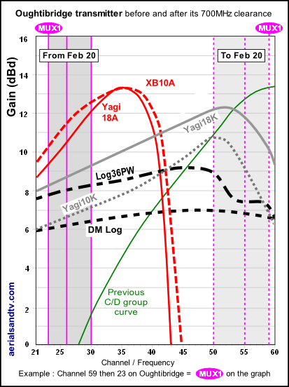 Oughtibridge transmitter channels to aerial gain curves before & after the Feb 2020 700MHz clearance 550H L5