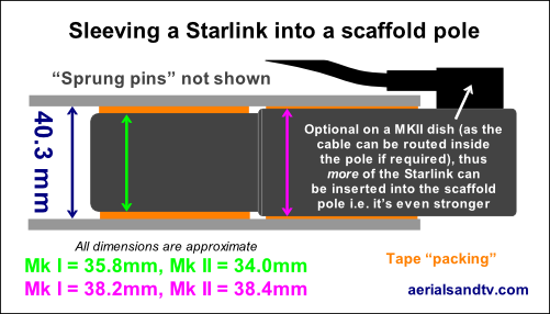 Sleeving a Starlink MkI or MKII into a scaffold pole 501W L5