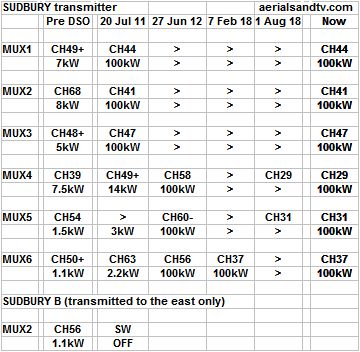 Sudbury transmitter's powers Aug 18 80% L30 33kB