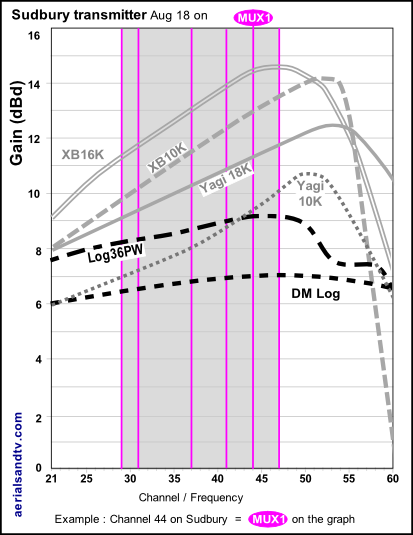 Sudbury transmitter's channels v aerial gain curves  530H L5 PNG