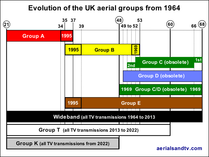 History of the TV aerial groups in Britain (as at Jun 2022) 600W L5