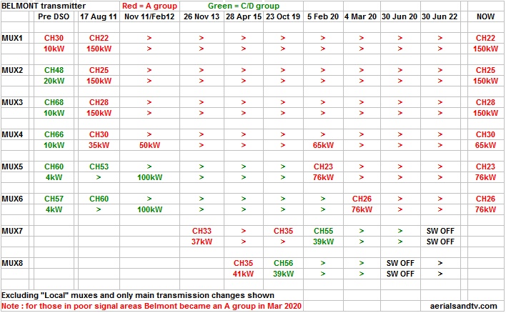 Belmont digital freeview powers and channels from June 22