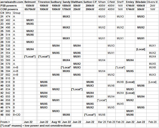 Belmont transmitter digital channel allocations from Jun 22