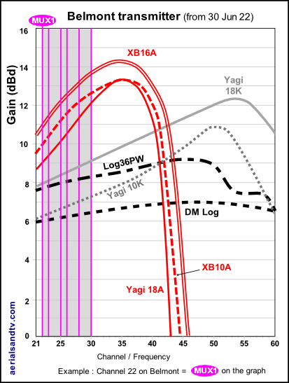 Belmont transmitter's graph FROM June 2022