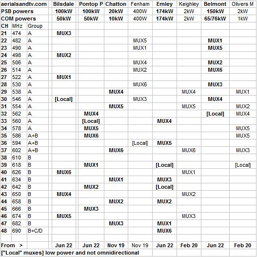 Bilsdale transmitter channel allocations Jun 22