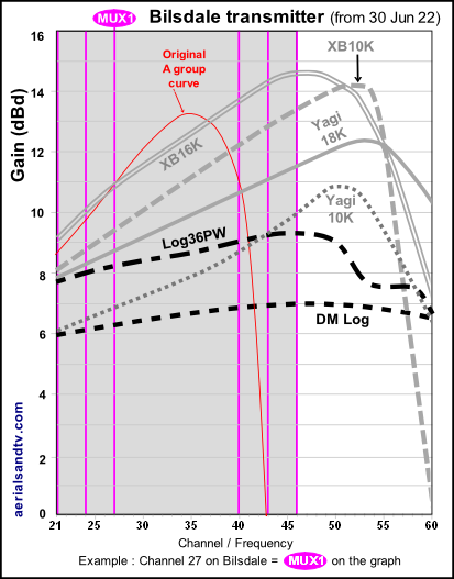 Bilsdale transmitter graph FROM June 22