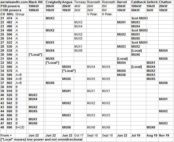 Black Hill transmitters' channels Jun 22