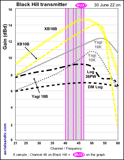 Black Hill transmitter's graph, transmitted channels to gain curves June22