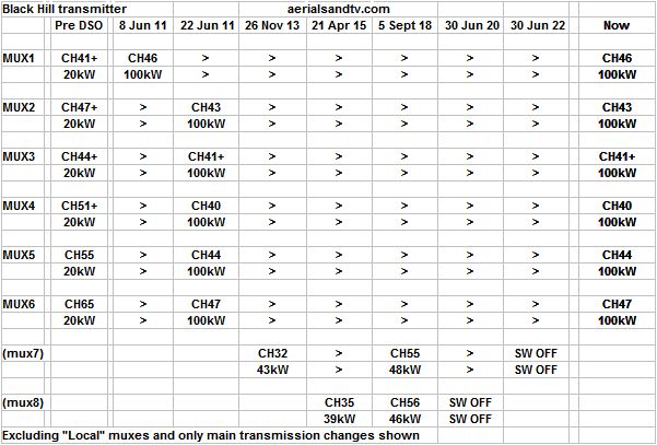 Black Hill transmitter's transmission powers & channels 85% Jun 22