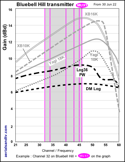 Bluebell Hill transmitter's graph transmissions to gain curves K grp (incl prev B and E grp curves) June 22