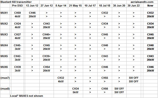 Bluebell Hill transmitter's digital transmission channels and powers from Jun 22