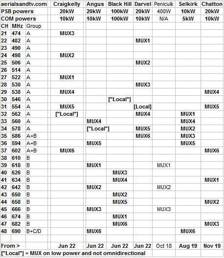 Craigkelly transmitter channel allocations Jun 22