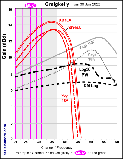 Craigkelly transmitter A group graph, transmissions to gain curves June 22