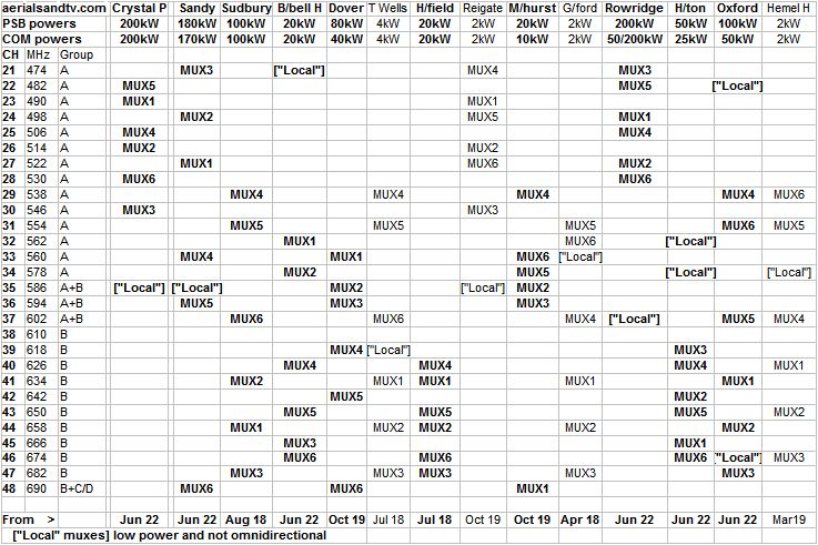 Crystal Palace channels and co-receiveable transmitters Jun 22 Crystal Palace channels and co-receiveable transmitters Jun 22