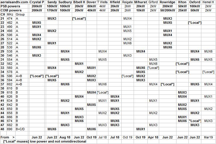 Crystal Palace channels and co-receiveable transmitters Jun 22