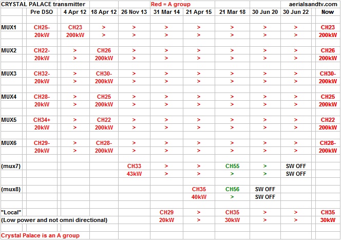 Crystal Palace transmitter digital transmission powers and channels from Jun 22