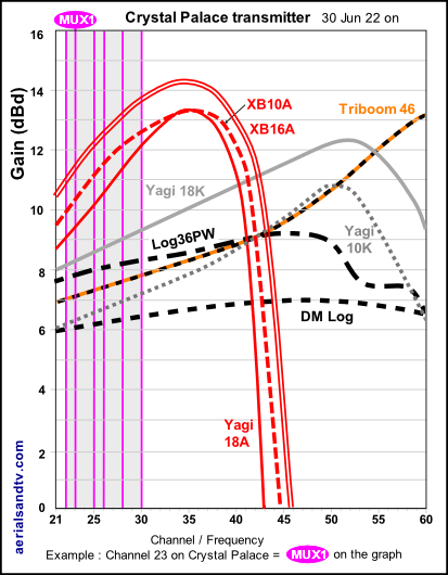 Crystal Palace transmitter graph channels to gain curves June 2022