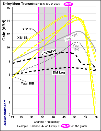 Emley Moor transmitter graph June 22 Emley Moor transmitter from June 22