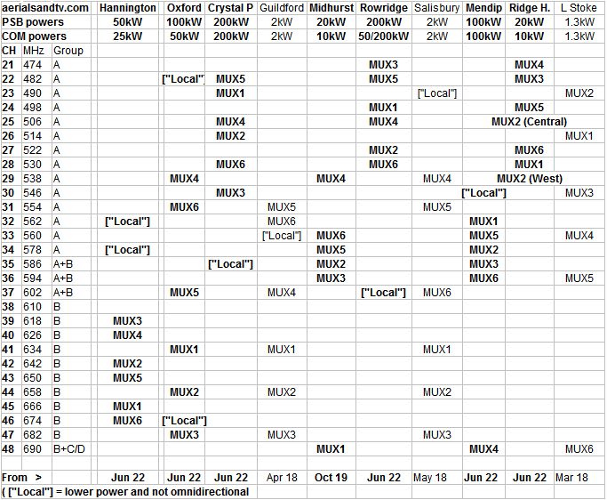 Hannington plus co-receivable transmitters digital channels Jun 22