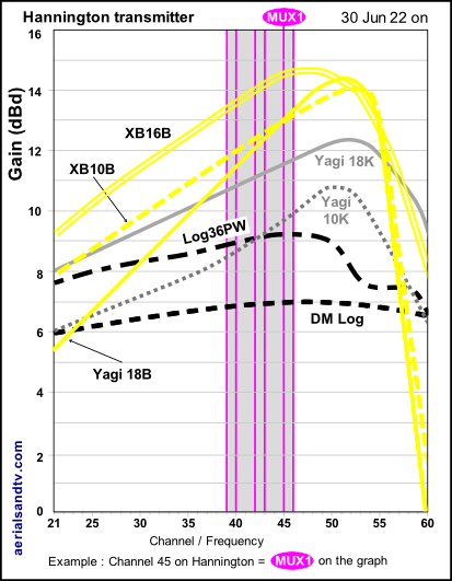 Hannington transmitter's digital channels v aerial gain curves June 22