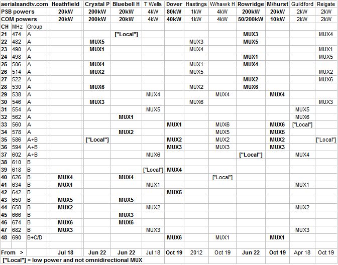 Heathfield and co-receivable transmitters digital channels table Jun 22