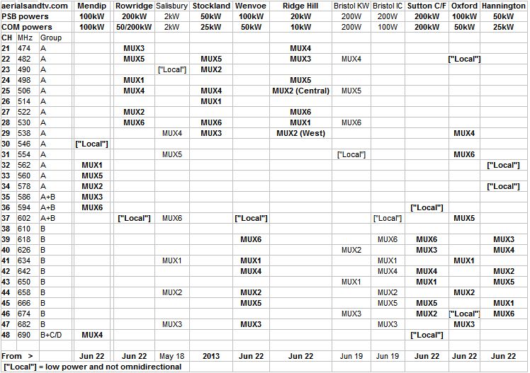 Mendip and co-receiveable transmitter channels June 22