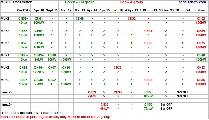 Mendip transmitter Freeview digital powers and channels June 2022