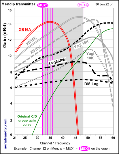 Mendip transmitter channels to aerial gain curves June 22