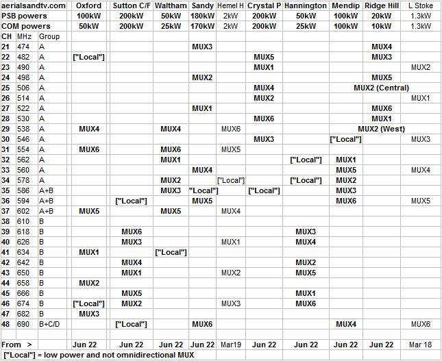 Oxford and co-receivable transmitters channels from Jun 22