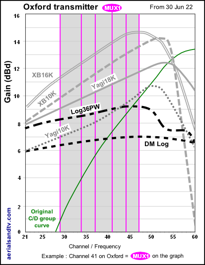 Oxford transmitter channels to ATV aerials gain curves Jun 22