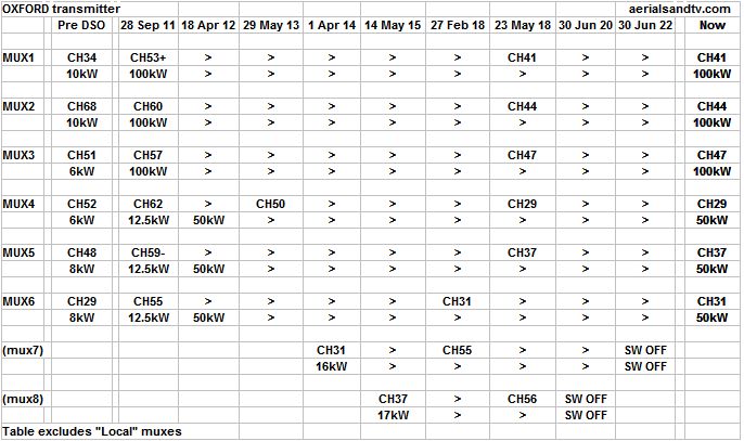 Oxford transmitter digital transmission powers Jun 22