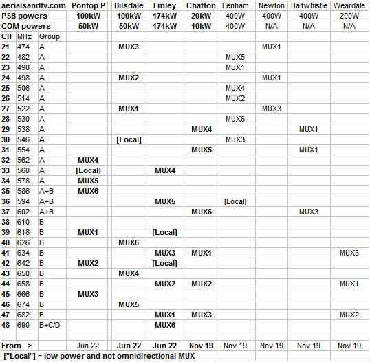 Pontop Pike transmitter channels and co-receiveable transmitters Jun 22