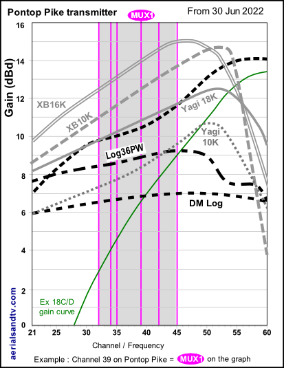 Pontop Pike transmitter channels to aerial gain curves from Jun 22