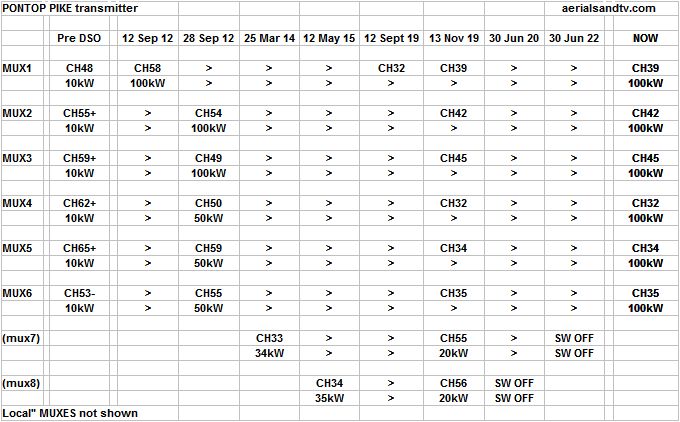 Pontop Pike transmitter's freeview digital powers and channels Jun 22