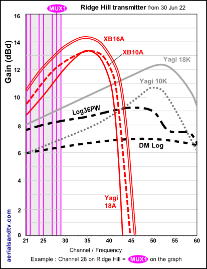 Ridge Hill transmitter graph, channels to aerial gain curves 530H L5 PNG