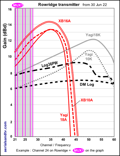 Rowridge transmitter graph, channels to aerial gain curves Jun 2022