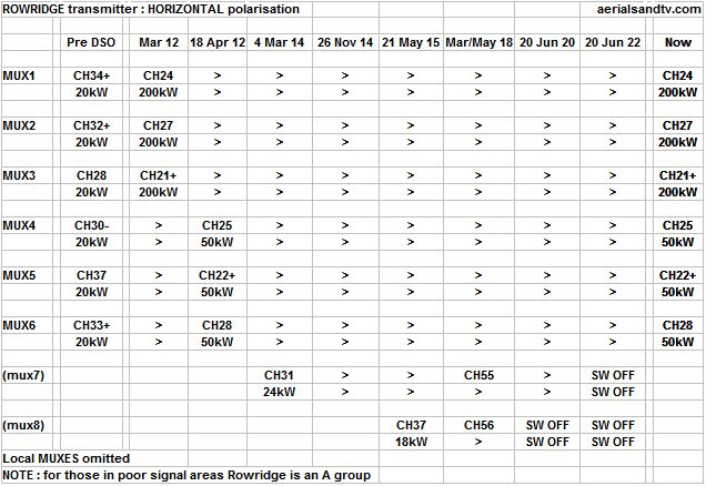 Rowridge transmitter powers and channels (HORIZONTAL polarity) from Jun 2022 Rowridge transmitter powers and channels (HORIZONTAL polarity) from Jun 2022