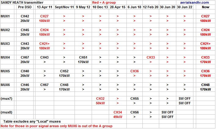 Sandy Heath transmitter Freeview digital powers and channels from Jun 22