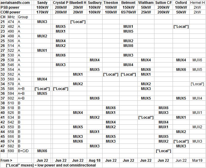 Sandy and co-receivable transmitters channel table Jun 22