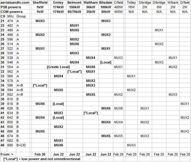 Sheffield area channel allocation guide which includes Chesterfield transmitter