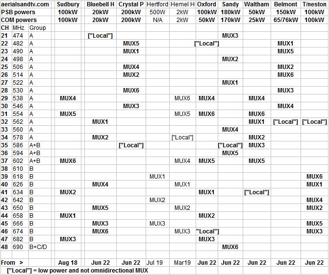 Sudbury and co-receivable transmitters Freeview channels Jun 22