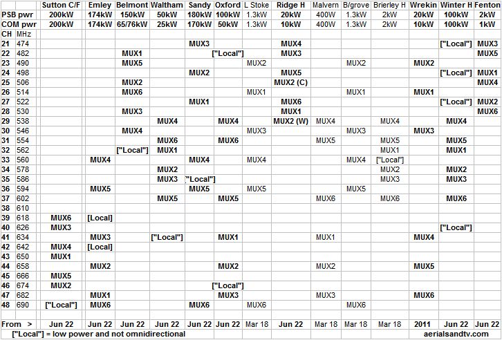 Sutton Coldfield transmitter's channel allocation guide including The Wrekin transmitter