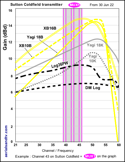 Sutton Coldfield transmitter channels v aerial gain curves June 22