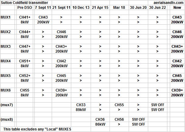 Sutton Coldfield transmitter powers Jun 22