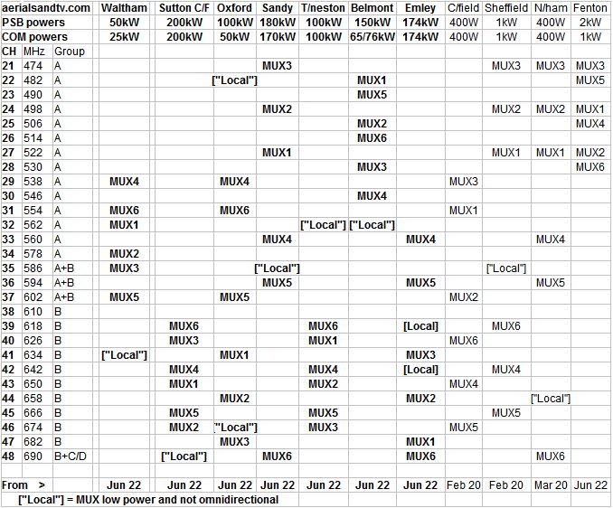 Waltham transmitter's channel allocation guide including Nottingham's channels