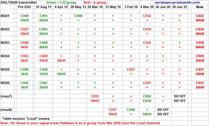 Waltham transmitter Freeview digital powers and channels from Jun 2022